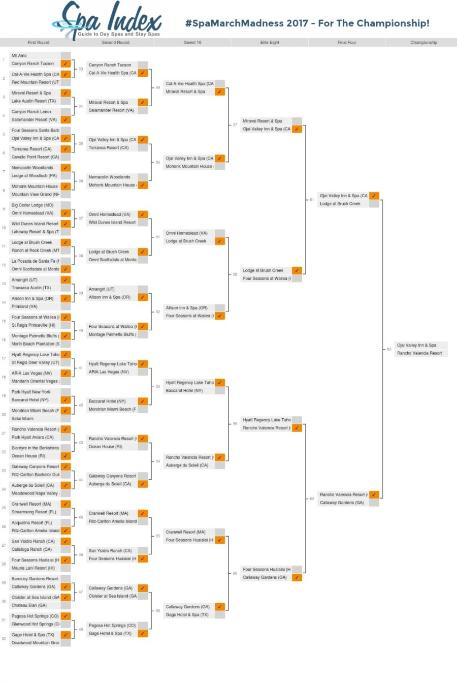 Spa March Madness Championship Round